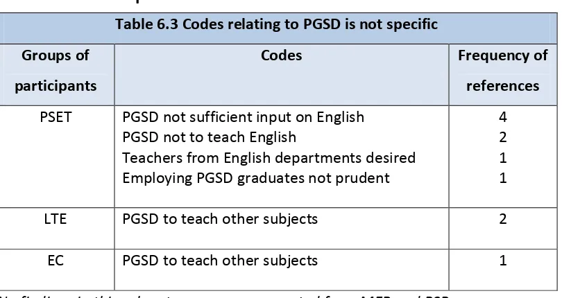 Table 6.3 Codes relating to PGSD is not specific  