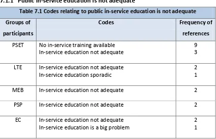 Table 7.1 Codes relating to public in-service education is not adequate 