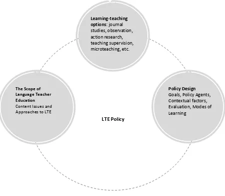 Figure 2 The framework of LTE policy 