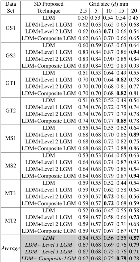 Table 7: Accuracy results obtained using variationsof the LDM representation using a range of valuesfor grid size ( =d.{2, 5, 5 10, 15, 20} mm).