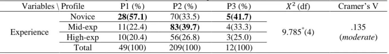 Table 10. Chi-Square Distribution of Experience in Each Latent Profile 