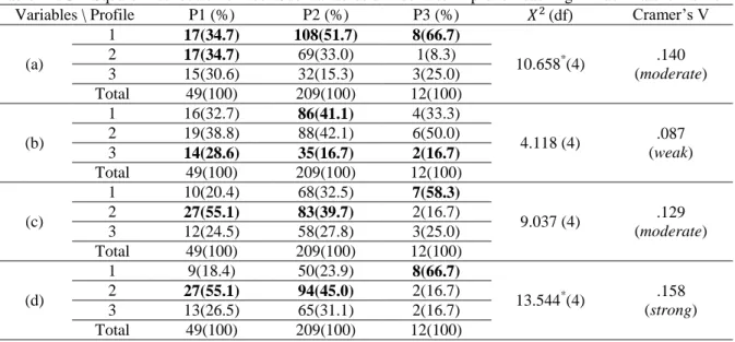 Table 11. Chi-Square Distribution of Four Sub-variables of Desire to Improve Teaching in Each Latent Profile 