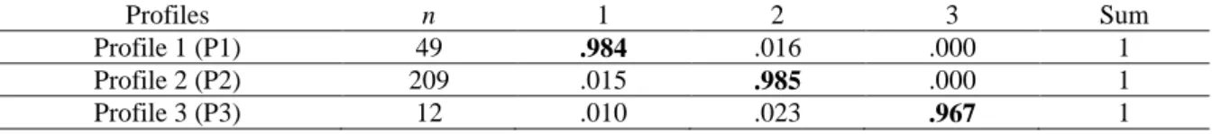 Table 3. Test of the Latent Class Patterns Based on Estimated Posterior Probabilities 
