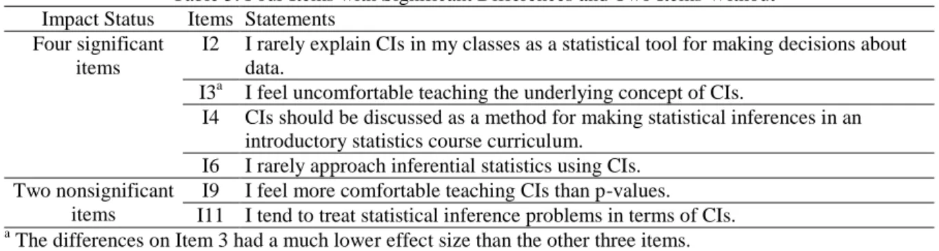 Table 5. Four Items with Significant Differences and Two Items Without  Impact Status  Items  Statements 