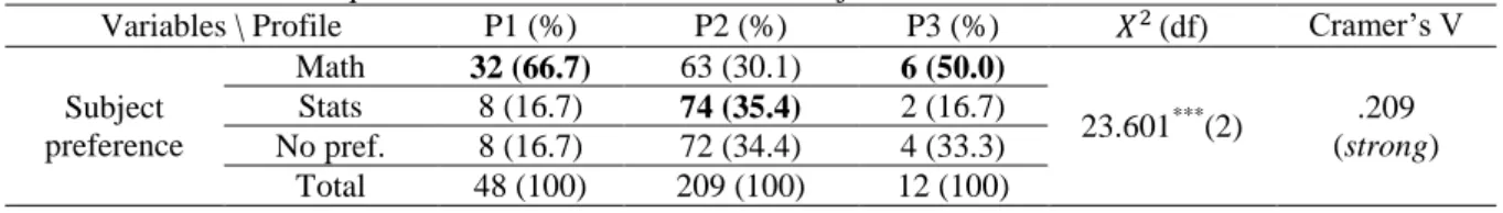 Table 7. Chi-Square Distribution of Statistic for Subject Preference in Each Latent Profile 