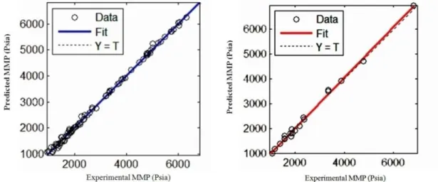 Fig. 3.The experimental versus ANN simulated gas-oil MMP (Train).  Fig. 4.The experimental versus ANN simulated gas-oil MMP (Test)
