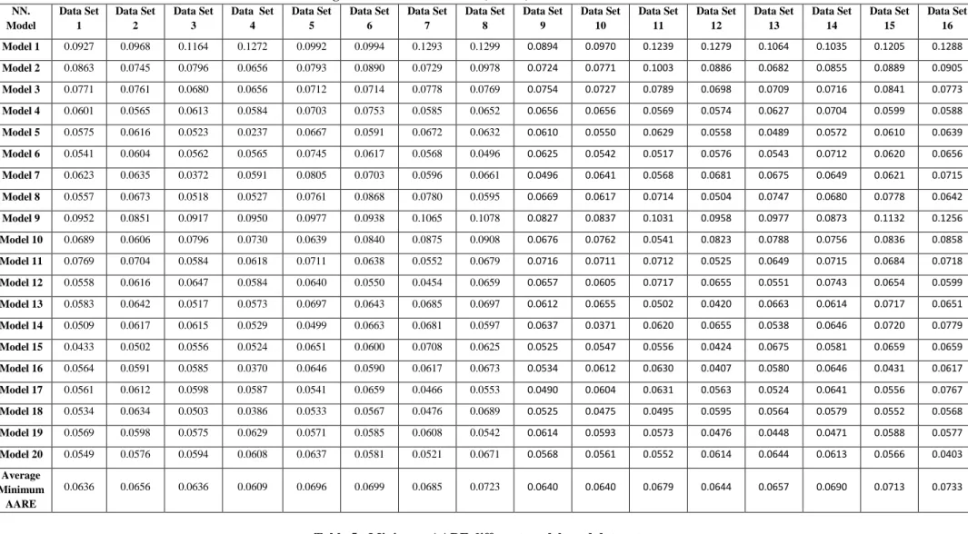 Table 4 - Minimum average absolute relative error (AARE) for different models and data sets