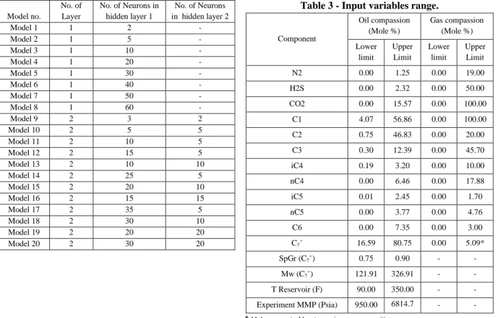 Table 2 - Different neural networks models.  Model no.  No. of Layer  No. of Neurons in  hidden layer 1  No