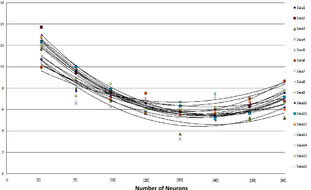 Fig. 1. Minimum average absolute relative error (AARE) versus different single hidden layer neural network