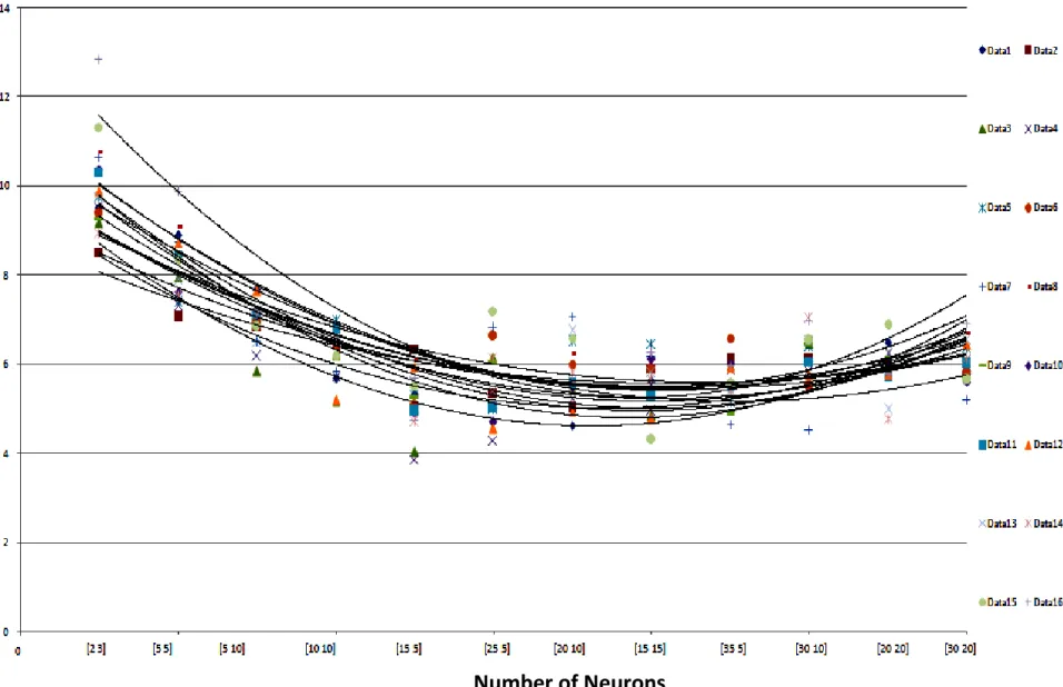 Fig. 2. Minimum average absolute relative error (AARE) versus different double hidden layers neural network.