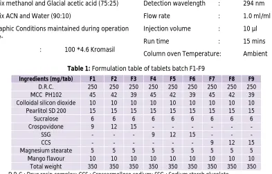 Table 1: Formulation table of tablets batch F1-F9 