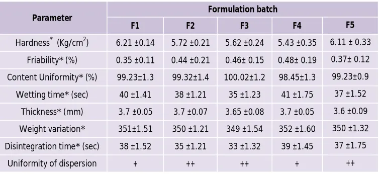Table 3: Evaluation of Tablets 