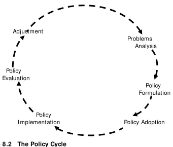 Figure 8.2   The Policy Cycle 
