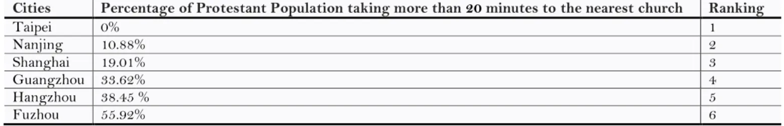 Table 5 below clearly demonstrates that given the distance of 12 km and the driving time of 30 minutes, each  city has its specific accumulated area and the Protestant area coverage
