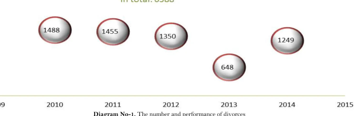 Diagram No-1. The number and performance of divorces 