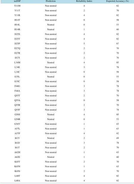 Table 1. Functional analysis of coding nsSNPs of the DQA2 gene of goat using SNAP. 