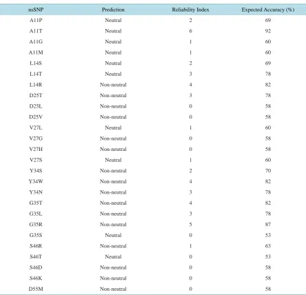 Table 2. Functional analysis of coding nsSNPs of the DQA2 gene of sheep using SNAP. 