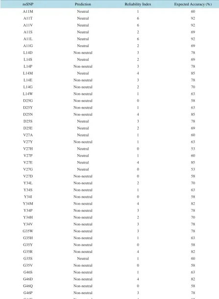 Table 3. Functional analysis of coding nsSNPs of the DQA2 gene of cattle using SNAP. 