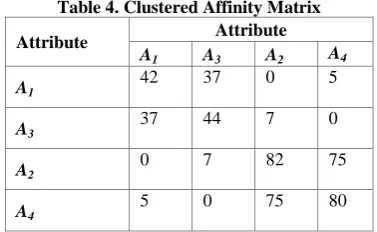 Table 5. First Row of Clustered Affinity Matrix 