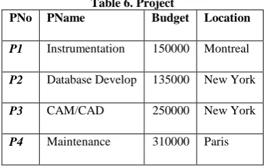 Table 6. Project Budget 