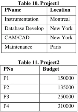 Table 10. Project1 PName 