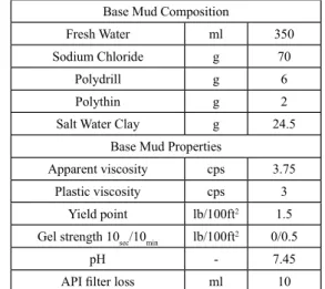 Table 1- Base mud composition and properties before contamination Base Mud Composition