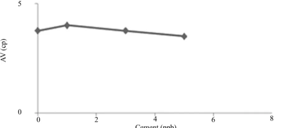 Figure 5- Effect of cement on the apparent viscosity of the polymeric mud containing 6 lb of Pd and 2 lb of PtCaSO4 (pbb)First gelSecond gelCaSO4 (pbb)50Cement (ppb)02468