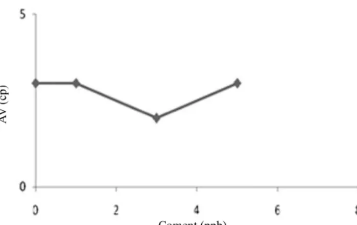 Figure 6- Effect of cement on the plastic viscosity of the polymeric mud containing 6 lb of Pd and 2 lb of Pt