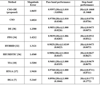 Table 3. Design results for high-pass filter 