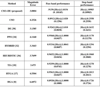 Table 5. Design results for band-stop filter 