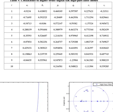 Figure 15: Frequency response of high-pass filter            Figure 16: Pole-zero graph of high-pass filter