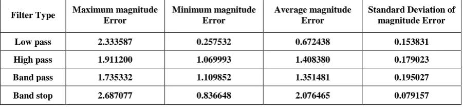 Table 12: Maximum, Minimum, Average values and Standard deviation of Magnitude error for lower filter orders 