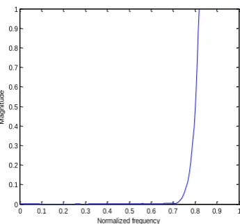 Figure 4: Frequency response of high-pass filter    Figure 1: Frequency response of low-pass filter 