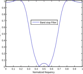 Figure 4: Frequency response of band-stop filter 