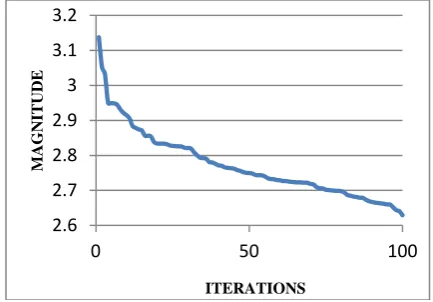 Figure 9: Magnitude versus Iterations for low-pass filter         Figure 10: Magnitude versus Iterations for high-pass filter 