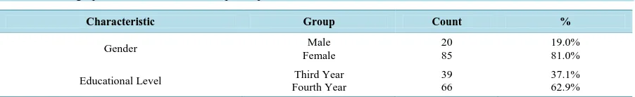 Table 1. Demographic characteristics of the participants.                                                                  