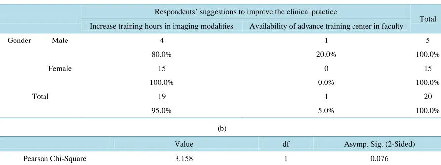 Table 6. (a) Respondents’ views regarding ways of improving the clinical practice; (b) Chi-Square tests