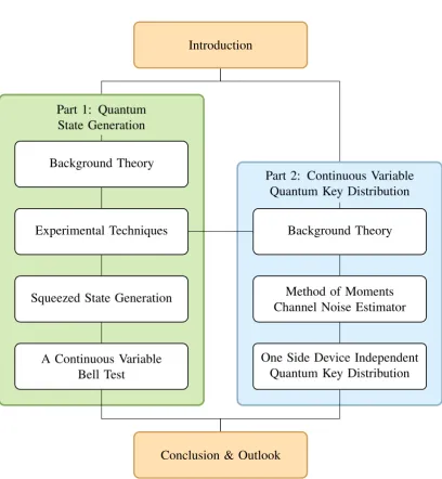 Figure 1: Thesis Outline