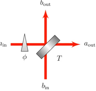 Figure 1.4: The optical ﬁelds ˆain and ˆbin combined on a beam splitter of transmission T.Mode ˆain is shifted in phase by ϕ relative to ˆbin
