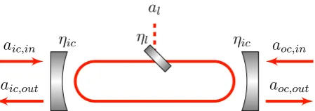 Figure 2.4: A model of an optical resonator with the ﬁeld awith transmissionic,in coupled through the IC ηic and the counter propagating ﬁeld aoc,in coupled through the OC withtransmission ηoc