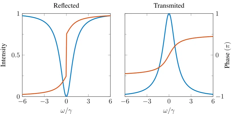 Figure 2.5: The intensity normalized to the power of aﬁelds. The cavity parameters used here are from the cavity discussed in Sec