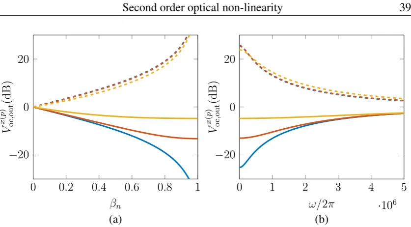 Figure 2.9: Demonstration of the effect of normalized pump power on squeezing and anti-squeezing (dashed) with ω = 0, (a), and cavity loss on the squeezed and anti-squeezedspectrum, (b)