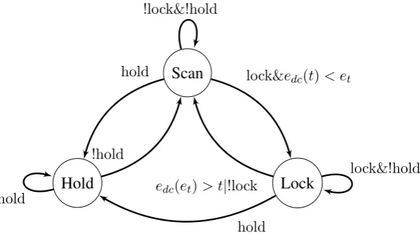 Figure 2.14: State machine PDH controller. Hold, lock and efor a PDH lock is the error signal before the mixer