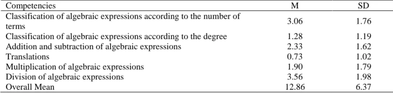 Table 1. Performance in Algebraic Expressions 
