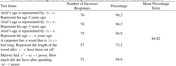 Table 6. Mean Percentage Errors in Translating Mathematical Sentences in to Mathematical Symbol 