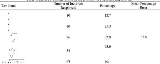 Table 7. Mean Percentage Errors in Multiplication of Algebraic Expressions 