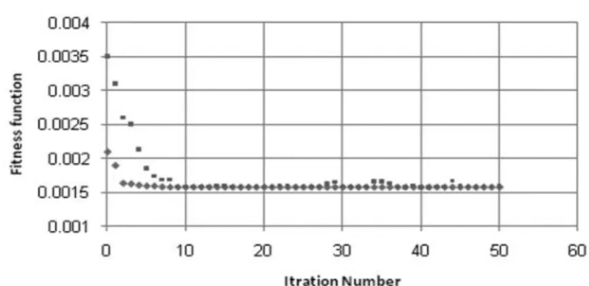 Figure 3-  Bes t   a nd  me an  ﬁt ne s s   val ue s   f or   al l   ge ne r a t i ons