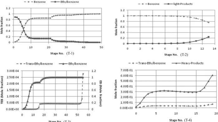 Figure 6-  Conc ent r at i on  pr oﬁl e  t hr ough  t he   t owe r s   of   t he  f r ac t i on  uni t   under   t he  opt i mal   c ondi t i ons   of   t he  modi ﬁe d  pr oce s s(T-4) 