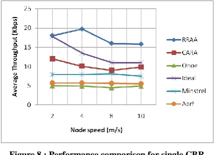Figure 9 : Impact of the packet size on performance 
