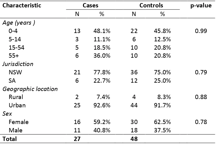 Table 2 - Association between food items/risk factors and Salmonella Hvittingfoss infection, 
